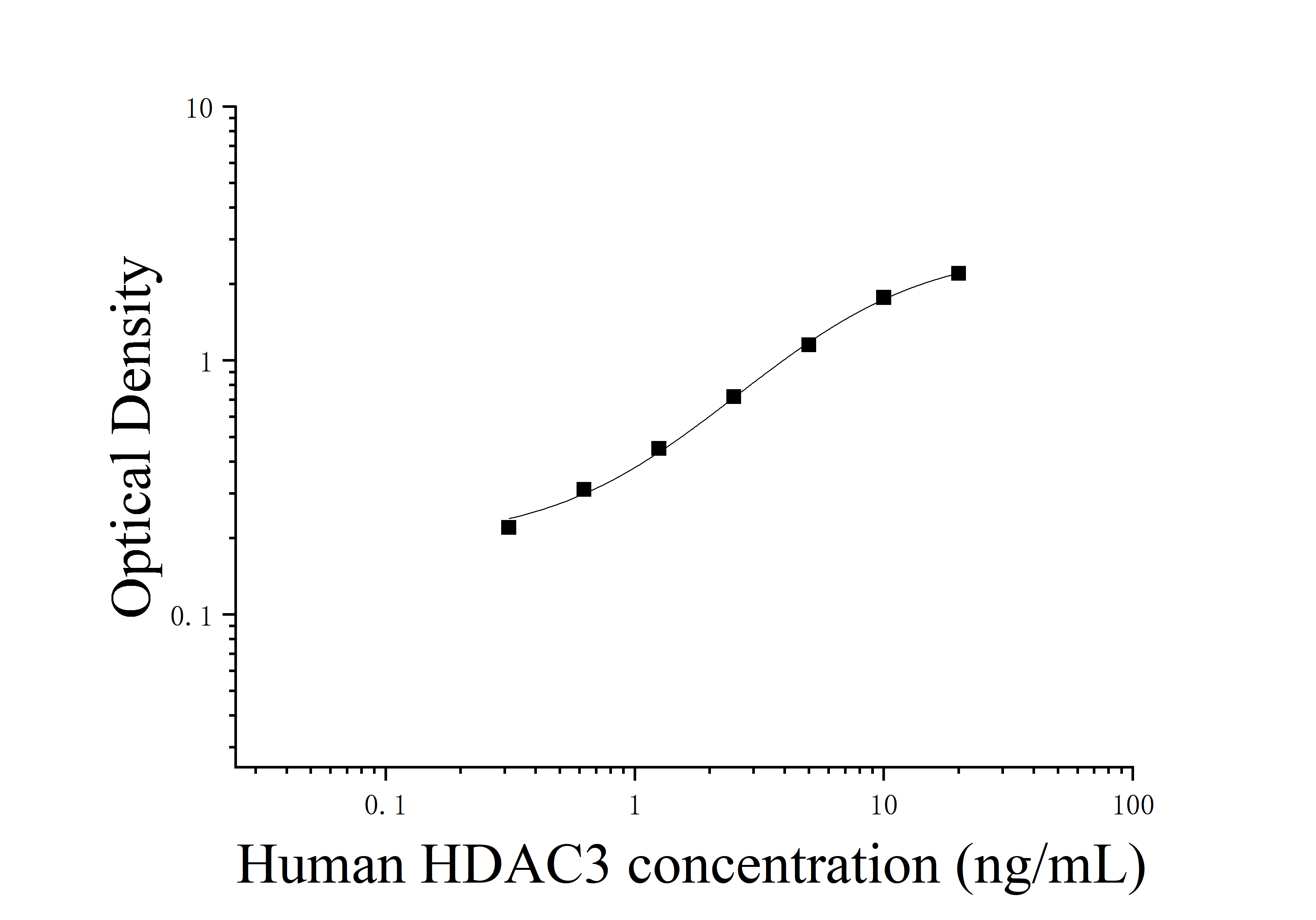Human Histone Deacetylase 3 (HDAC3) ELISA Kit Human Histone Deacetylase 3 (HDAC3) ELISA Kit